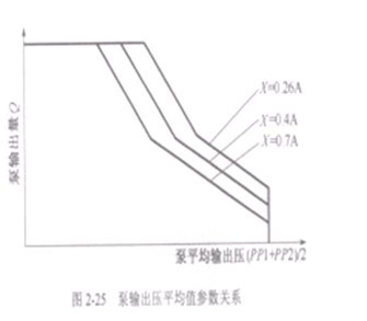 電磁閥的電流值參數下的曲線